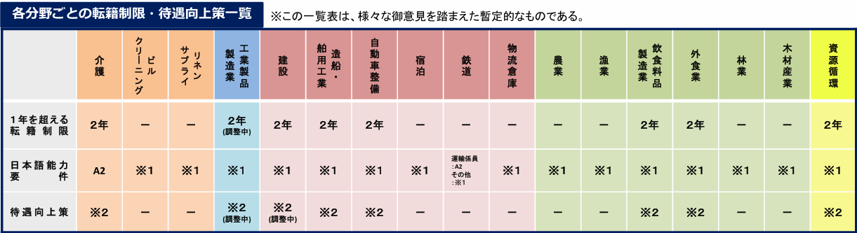 転籍制限期間の表